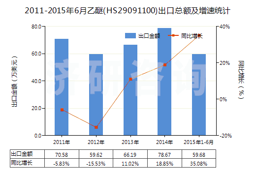 2011-2015年6月乙醚(HS29091100)出口總額及增速統(tǒng)計